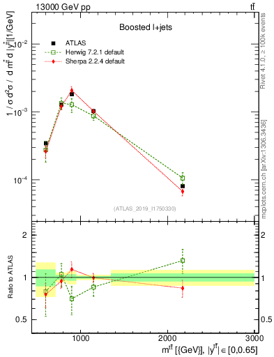 Plot of ttbar.m in 13000 GeV pp collisions