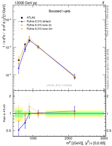Plot of ttbar.m in 13000 GeV pp collisions