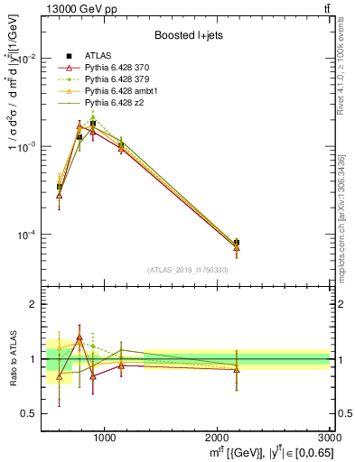Plot of ttbar.m in 13000 GeV pp collisions