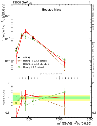 Plot of ttbar.m in 13000 GeV pp collisions