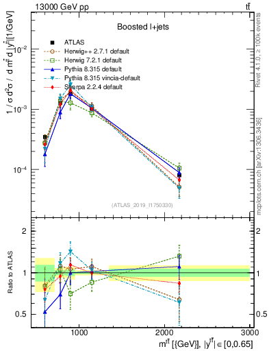 Plot of ttbar.m in 13000 GeV pp collisions