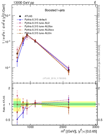 Plot of ttbar.m in 13000 GeV pp collisions