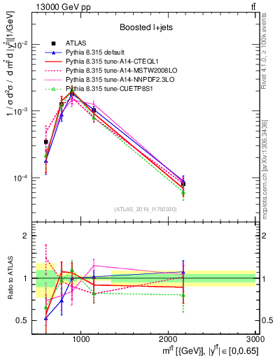 Plot of ttbar.m in 13000 GeV pp collisions