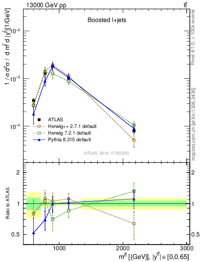 Plot of ttbar.m in 13000 GeV pp collisions
