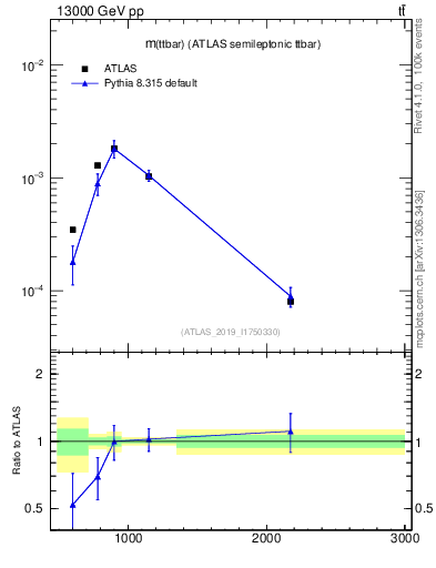 Plot of ttbar.m in 13000 GeV pp collisions