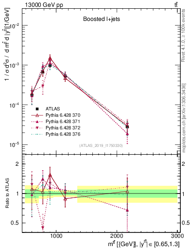 Plot of ttbar.m in 13000 GeV pp collisions