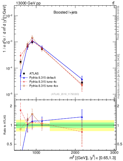 Plot of ttbar.m in 13000 GeV pp collisions