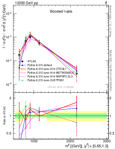 Plot of ttbar.m in 13000 GeV pp collisions