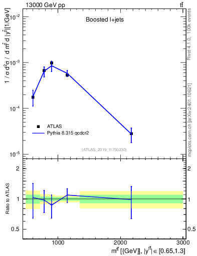Plot of ttbar.m in 13000 GeV pp collisions