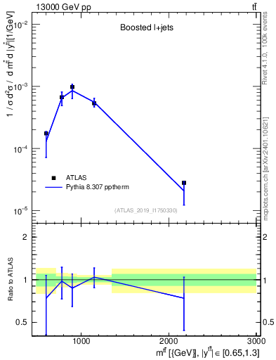 Plot of ttbar.m in 13000 GeV pp collisions