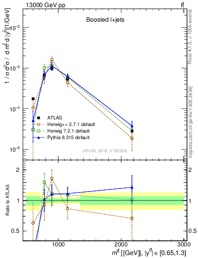Plot of ttbar.m in 13000 GeV pp collisions