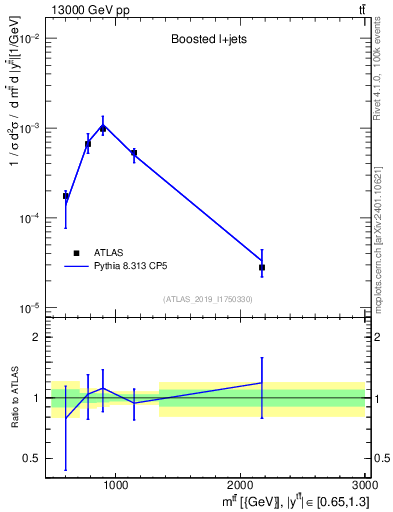 Plot of ttbar.m in 13000 GeV pp collisions