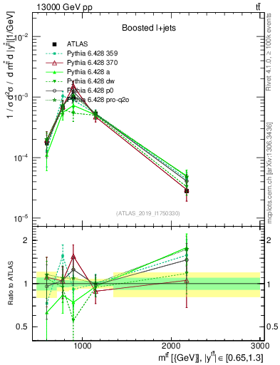 Plot of ttbar.m in 13000 GeV pp collisions