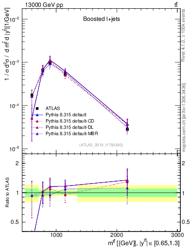 Plot of ttbar.m in 13000 GeV pp collisions