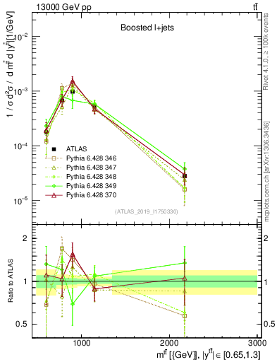 Plot of ttbar.m in 13000 GeV pp collisions