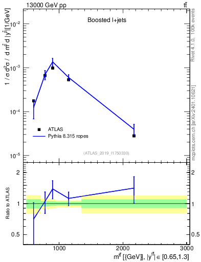 Plot of ttbar.m in 13000 GeV pp collisions