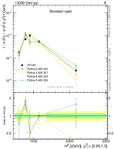 Plot of ttbar.m in 13000 GeV pp collisions