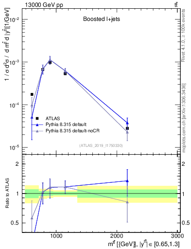 Plot of ttbar.m in 13000 GeV pp collisions