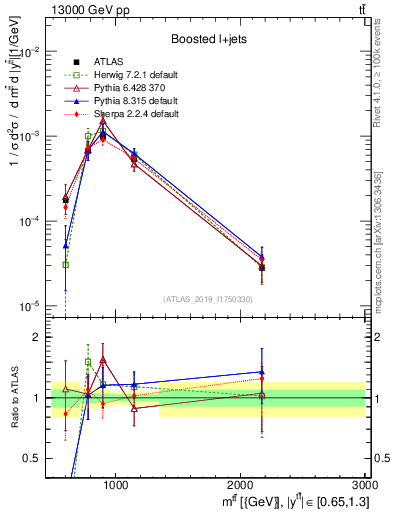 Plot of ttbar.m in 13000 GeV pp collisions