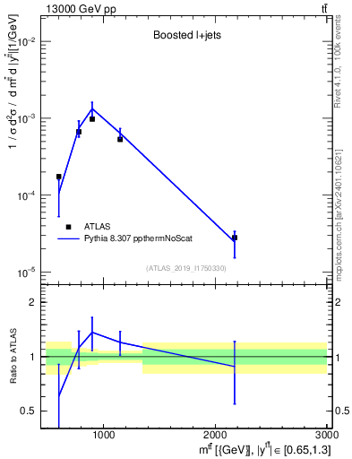 Plot of ttbar.m in 13000 GeV pp collisions