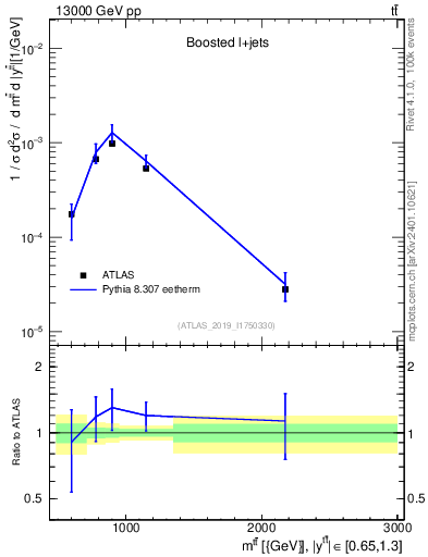 Plot of ttbar.m in 13000 GeV pp collisions