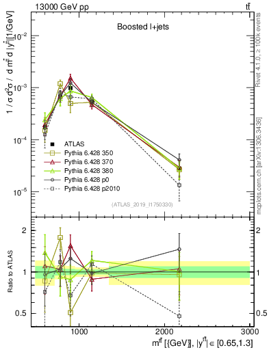 Plot of ttbar.m in 13000 GeV pp collisions