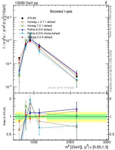 Plot of ttbar.m in 13000 GeV pp collisions