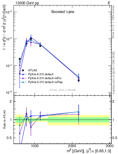 Plot of ttbar.m in 13000 GeV pp collisions