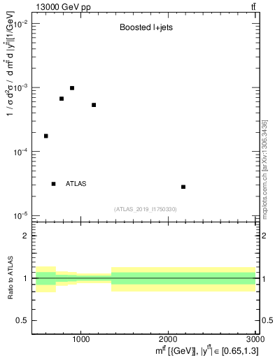 Plot of ttbar.m in 13000 GeV pp collisions