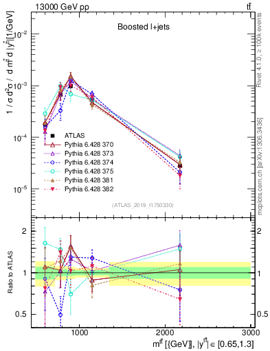 Plot of ttbar.m in 13000 GeV pp collisions