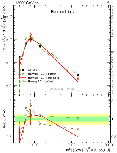 Plot of ttbar.m in 13000 GeV pp collisions