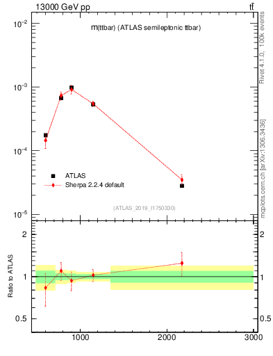 Plot of ttbar.m in 13000 GeV pp collisions
