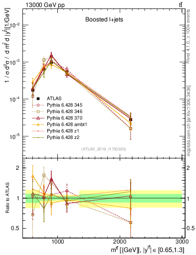 Plot of ttbar.m in 13000 GeV pp collisions