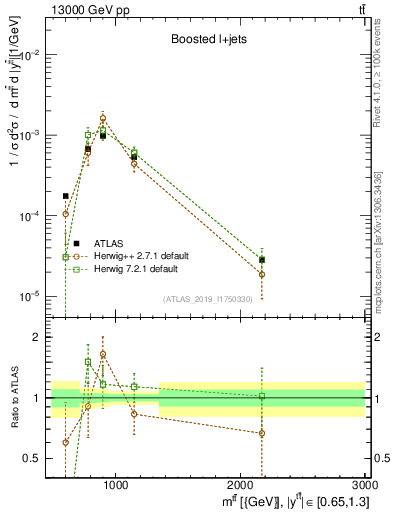 Plot of ttbar.m in 13000 GeV pp collisions