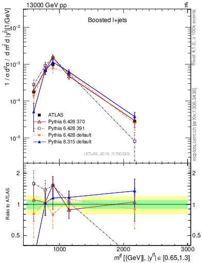 Plot of ttbar.m in 13000 GeV pp collisions