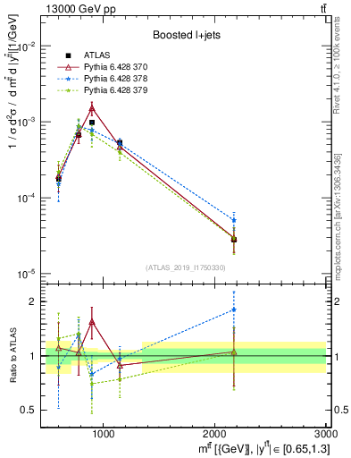Plot of ttbar.m in 13000 GeV pp collisions