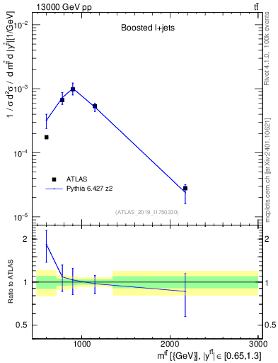 Plot of ttbar.m in 13000 GeV pp collisions