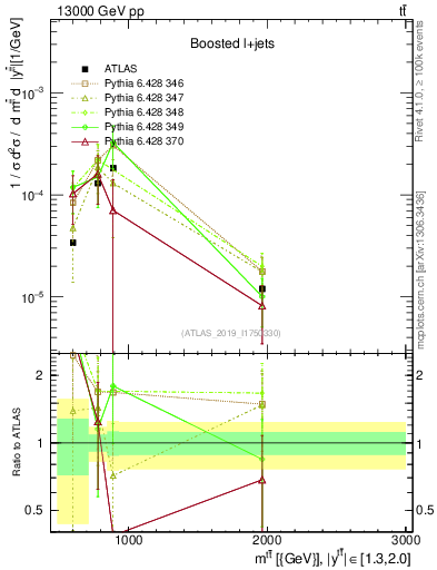 Plot of ttbar.m in 13000 GeV pp collisions