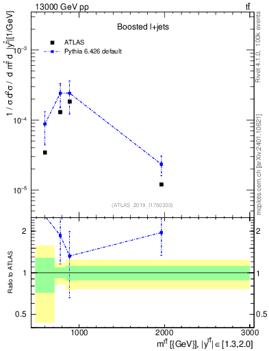 Plot of ttbar.m in 13000 GeV pp collisions