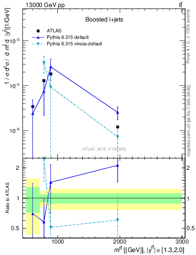 Plot of ttbar.m in 13000 GeV pp collisions