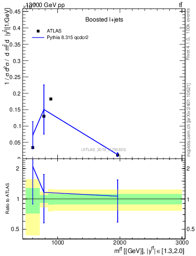 Plot of ttbar.m in 13000 GeV pp collisions