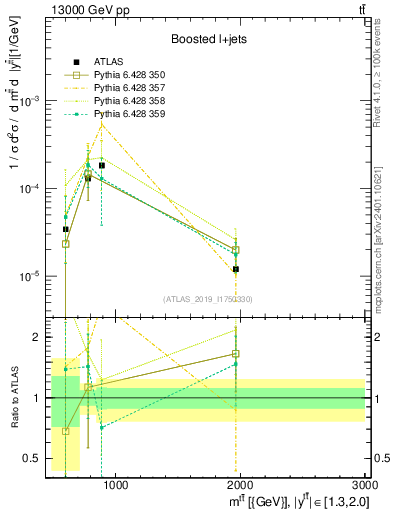 Plot of ttbar.m in 13000 GeV pp collisions
