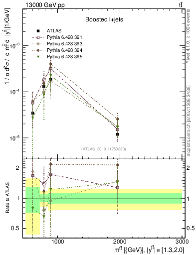 Plot of ttbar.m in 13000 GeV pp collisions