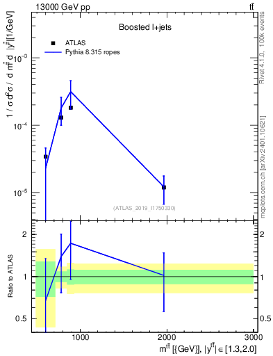Plot of ttbar.m in 13000 GeV pp collisions