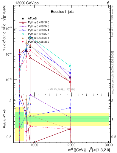 Plot of ttbar.m in 13000 GeV pp collisions