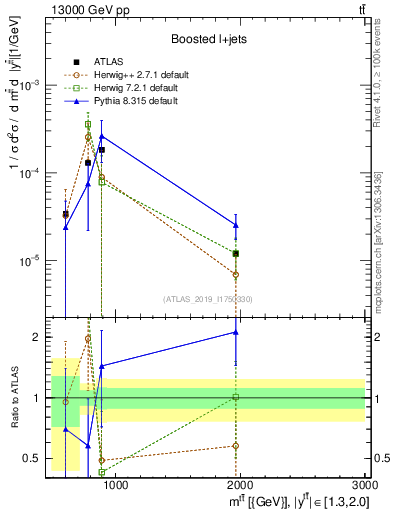 Plot of ttbar.m in 13000 GeV pp collisions