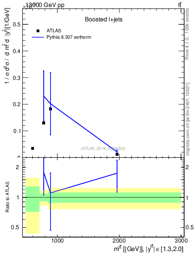Plot of ttbar.m in 13000 GeV pp collisions