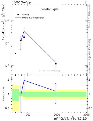 Plot of ttbar.m in 13000 GeV pp collisions