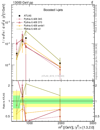 Plot of ttbar.m in 13000 GeV pp collisions