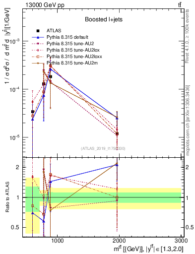 Plot of ttbar.m in 13000 GeV pp collisions